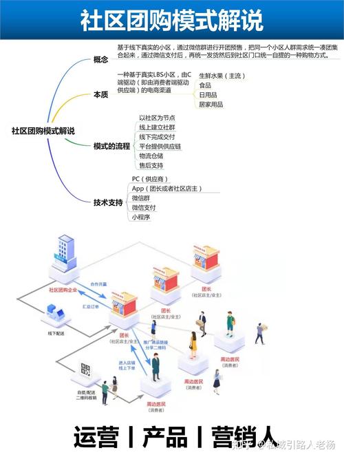 020社区平台运营模式