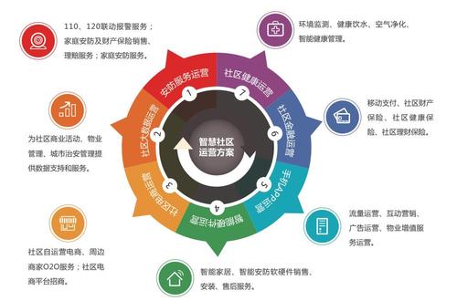 打造社区 商圈工作模式