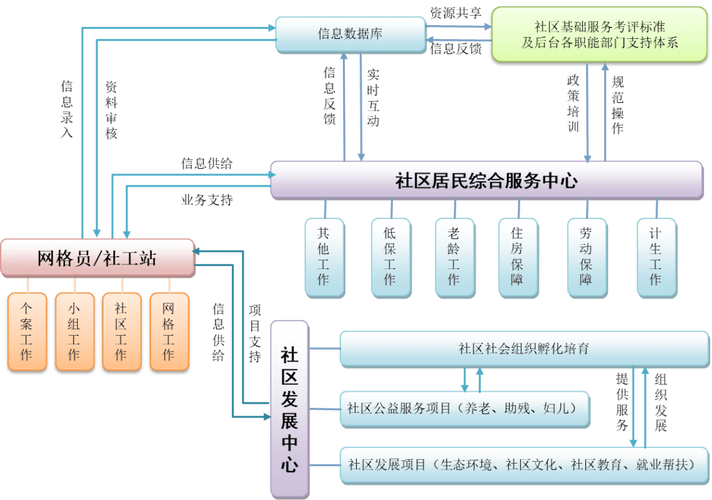 打造社区 商圈工作模式