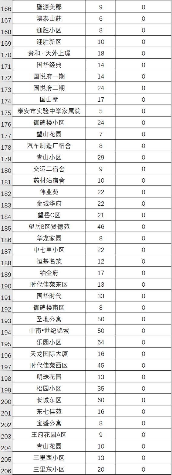 泰安市高新区龙泉D区二手房价格