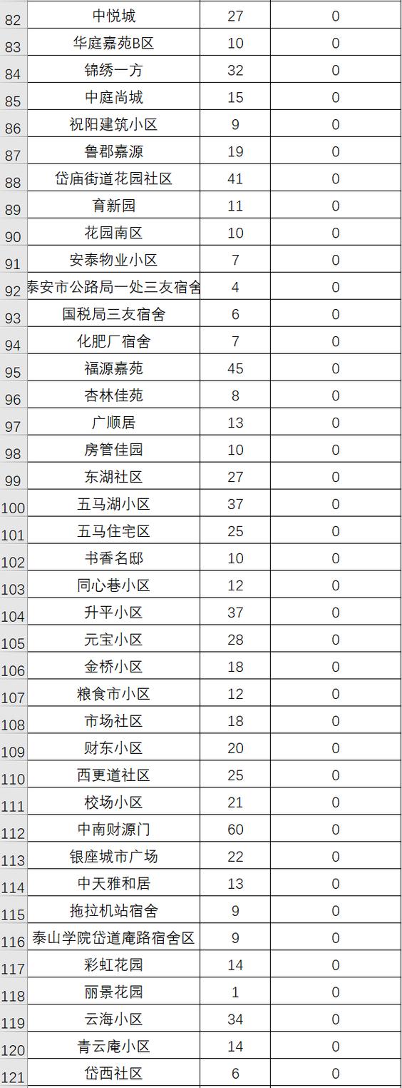 泰安市高新区龙泉D区二手房价格