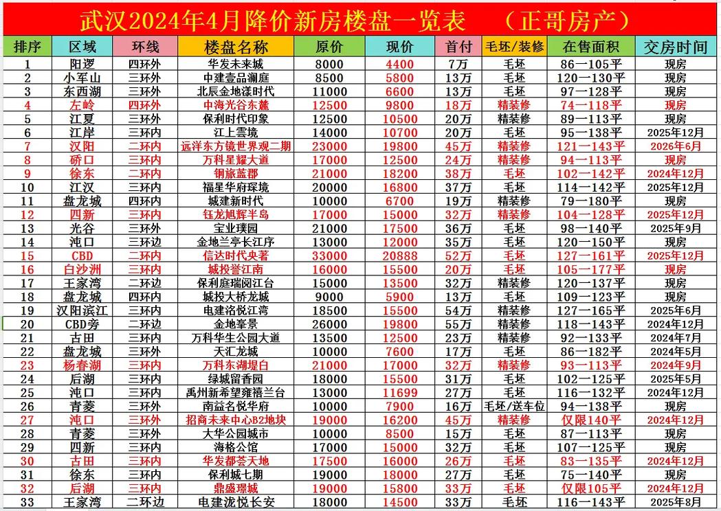 武汉汇文新都d区二手房价格表