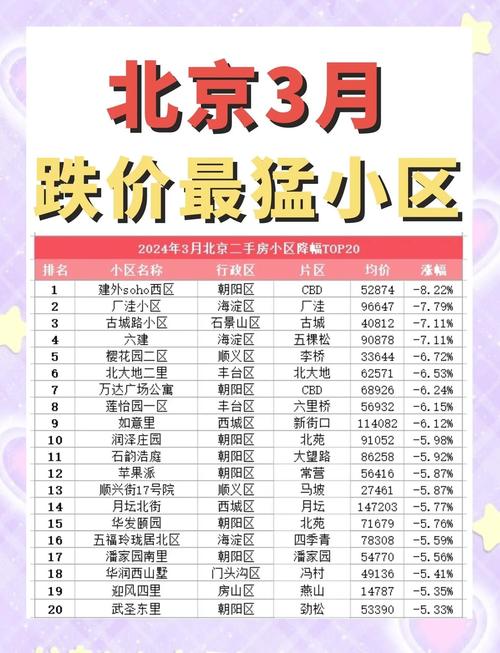 北京二手房价格走势富力城b区