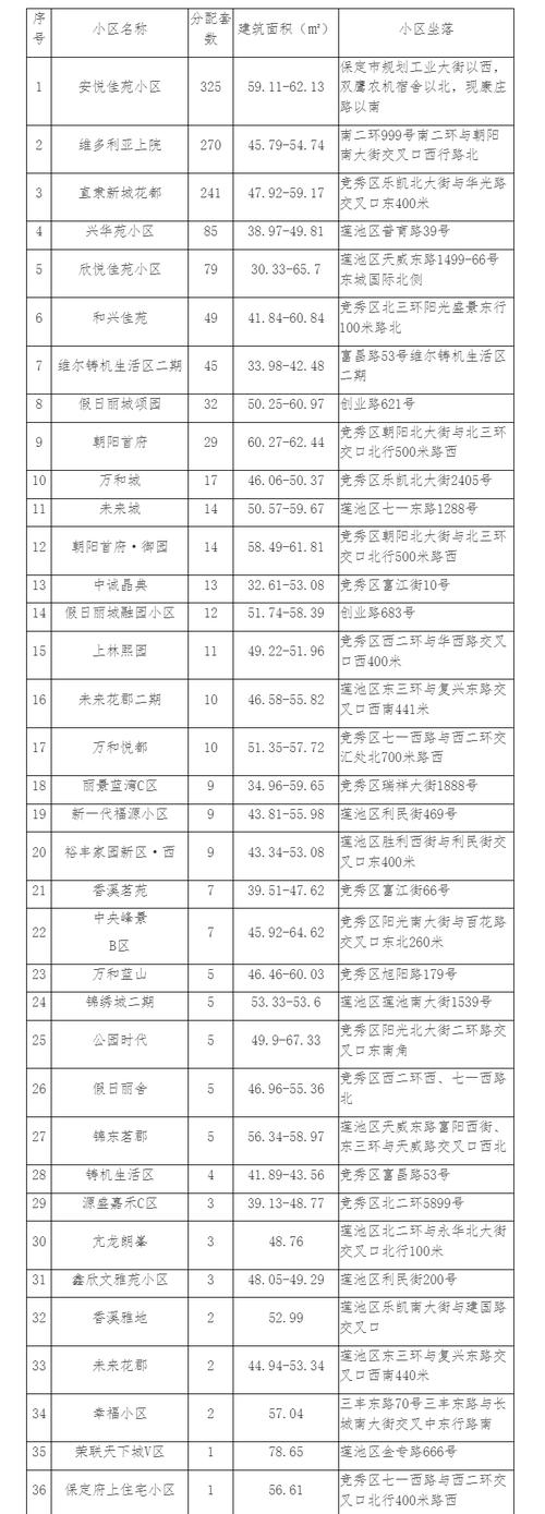 2025永清公租房信息