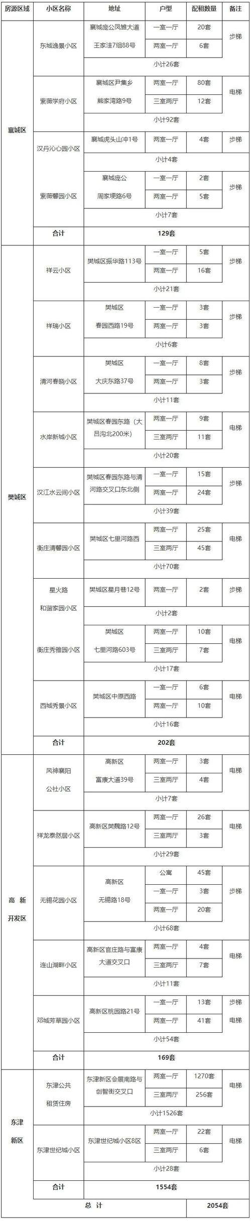 通江公租房信息2025