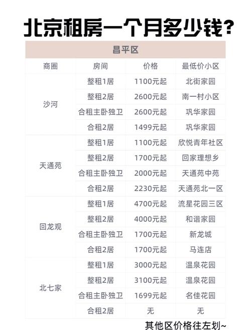 北京有1000租房信息