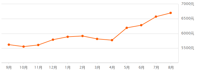 8月份哈尔滨二手房价格走势