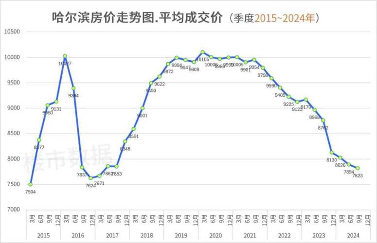 8月份哈尔滨二手房价格走势