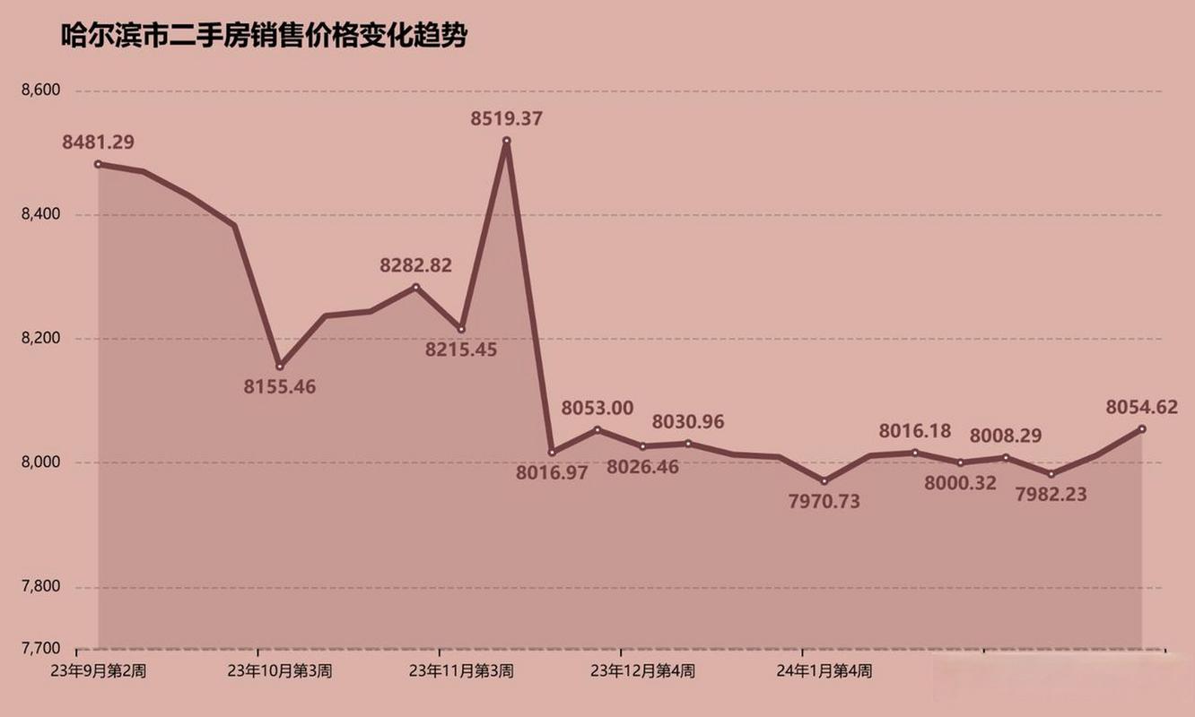 8月份哈尔滨二手房价格走势