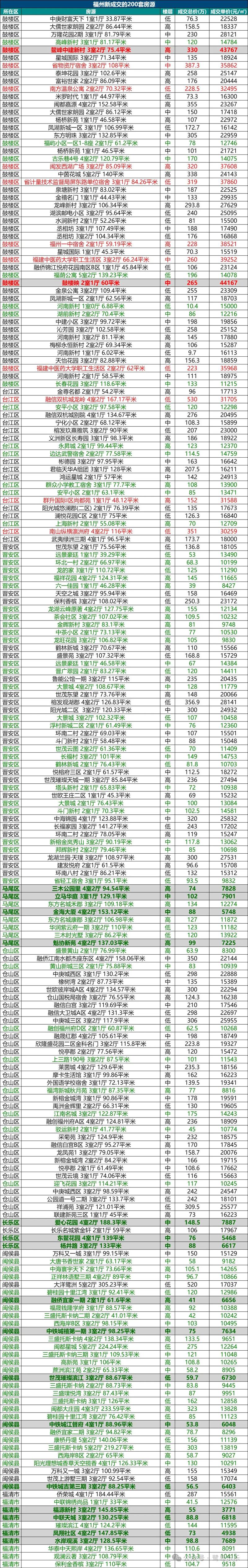 福州温泉城 a区二手房价格