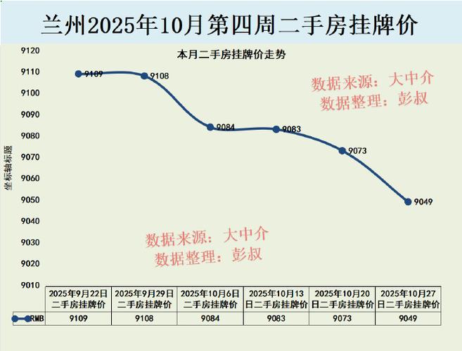 l2025年兰州二手房价格