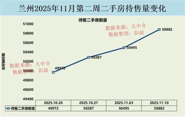l2025年兰州二手房价格