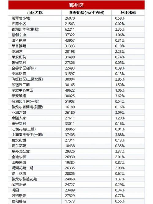 宁波春城花园二手房价格走势