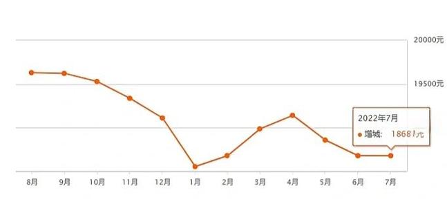 西安紫薇花园二手房价格走势