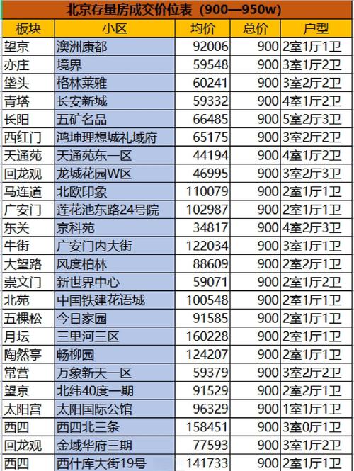 北京西四环附近二手房价格