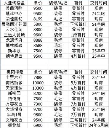 惠州高榜山1号二手房价格