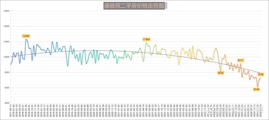 北城世纪城一期二手房价格