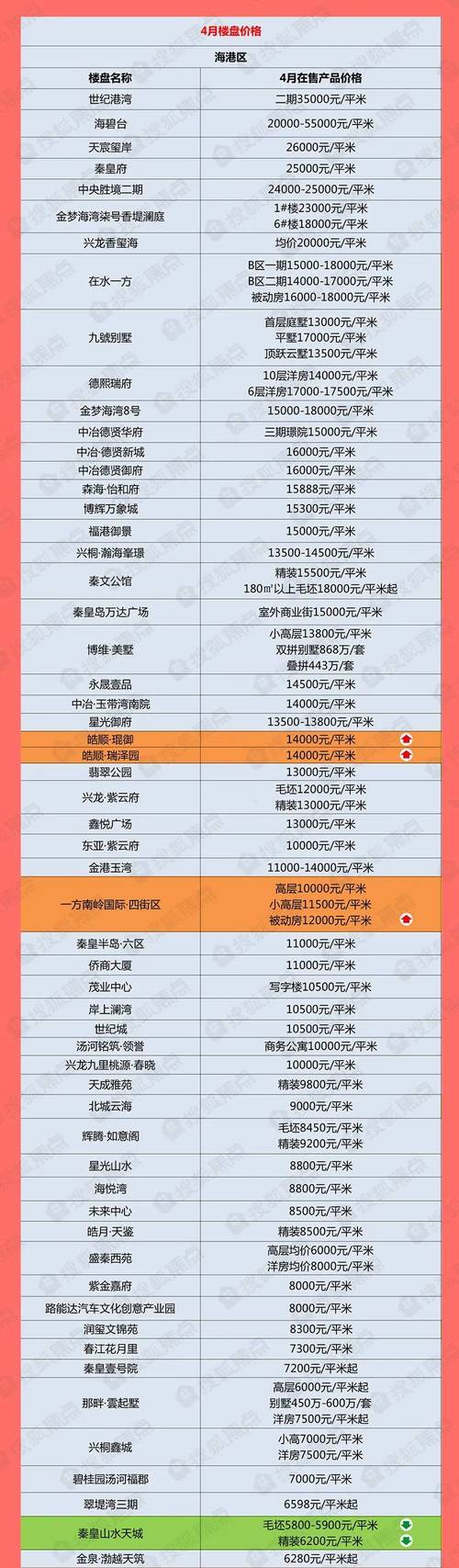 秦皇岛市海港区二手房价格