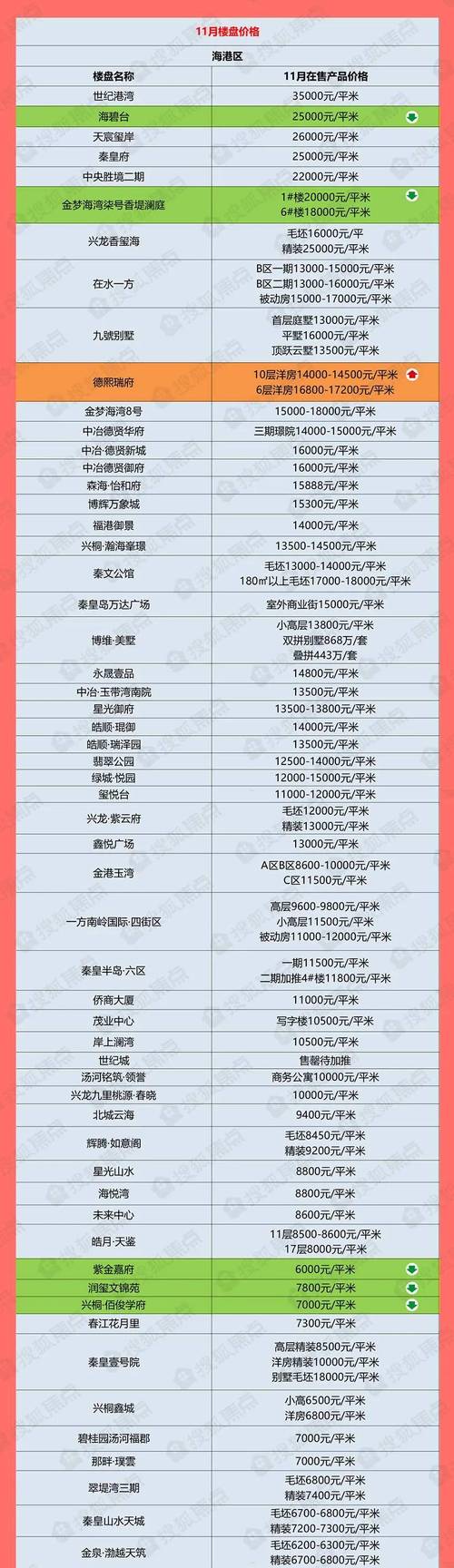 秦皇岛市海港区二手房价格