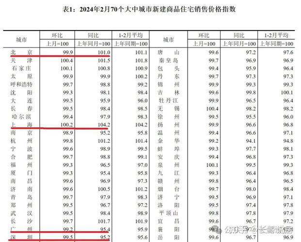 北京北四环二手房价格走势