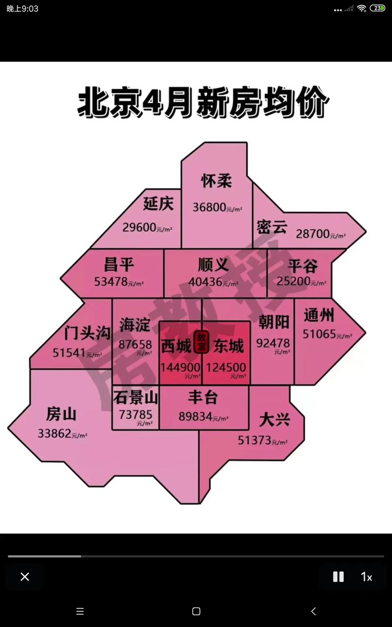 北京北四环二手房价格走势