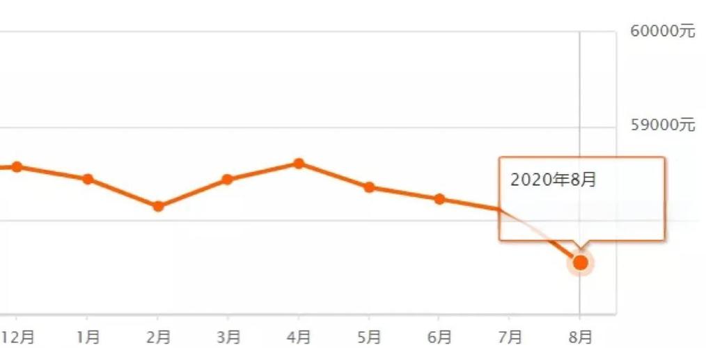 近期北京二手房价格走势图