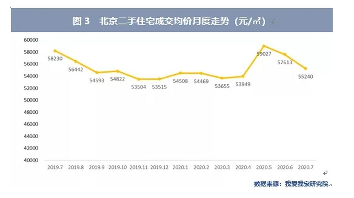 近期北京二手房价格走势图