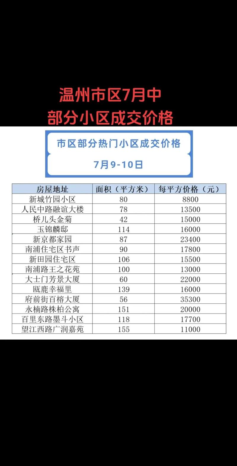 温州龙湾区二手房价格走势