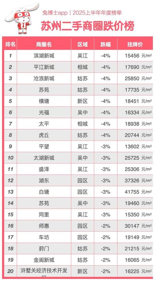 苏州姑苏区多层二手房价格
