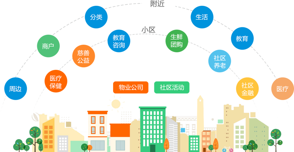 智慧社区雏形开始显现