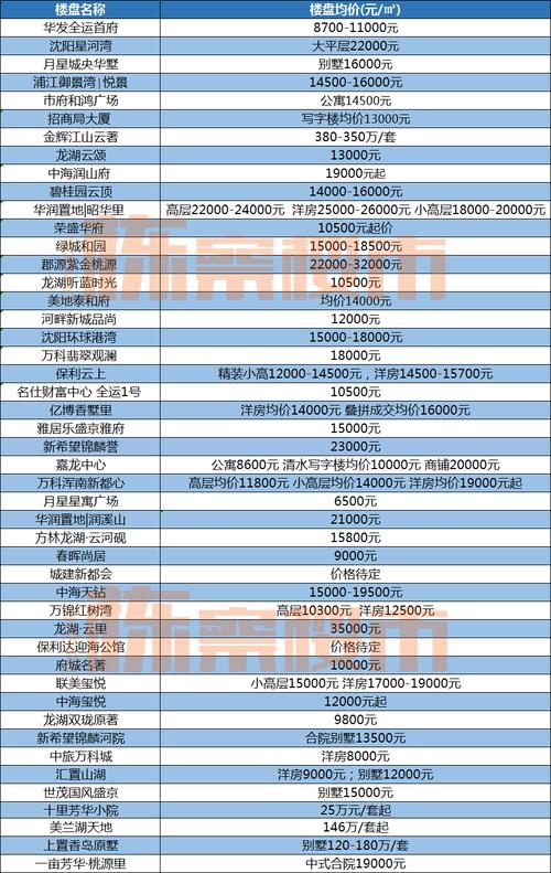 武汉沈阳社区房价走势