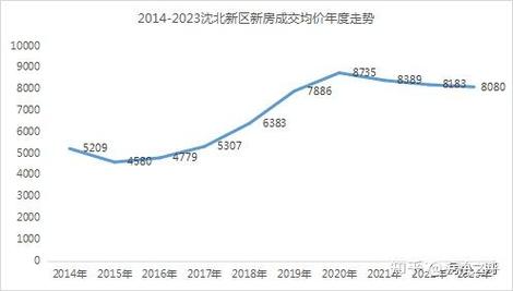 武汉沈阳社区房价走势
