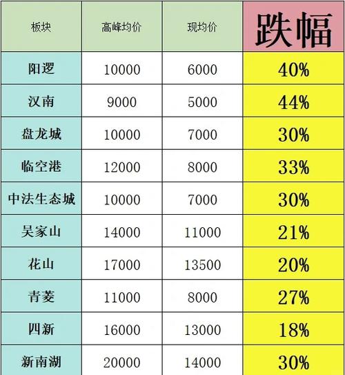 武汉沈阳社区房价走势