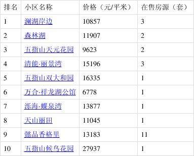 三亚五指山市二手房价格