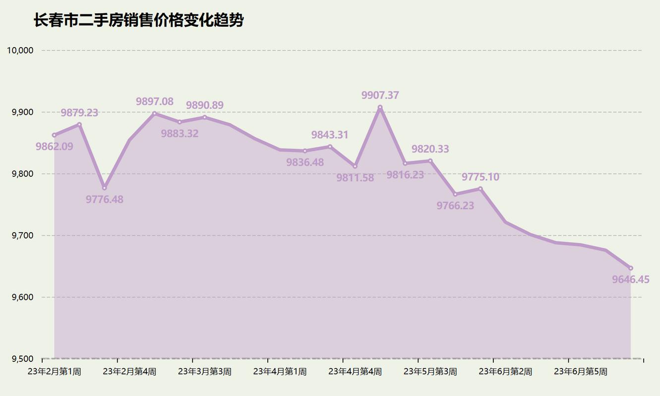 长春市七月份二手房价格