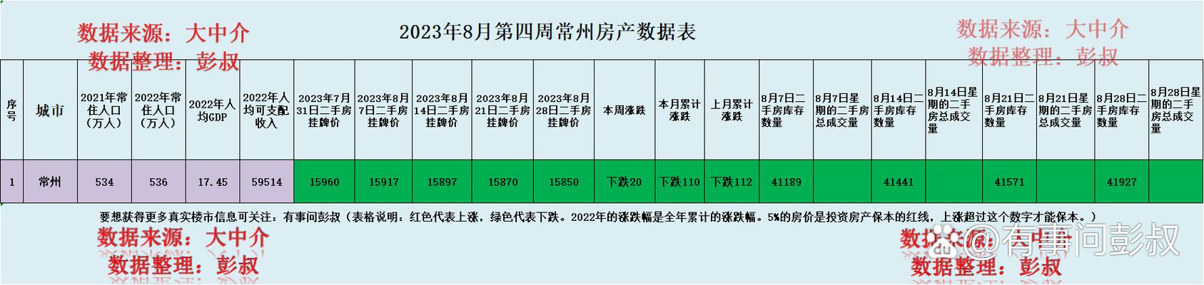常州市八月份二手房价格