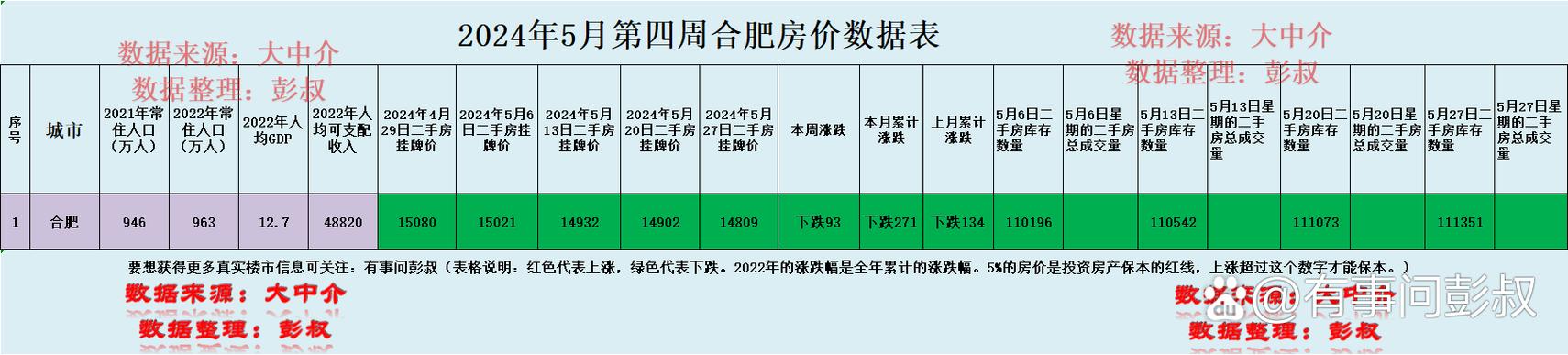 合肥五月份二手房价格表