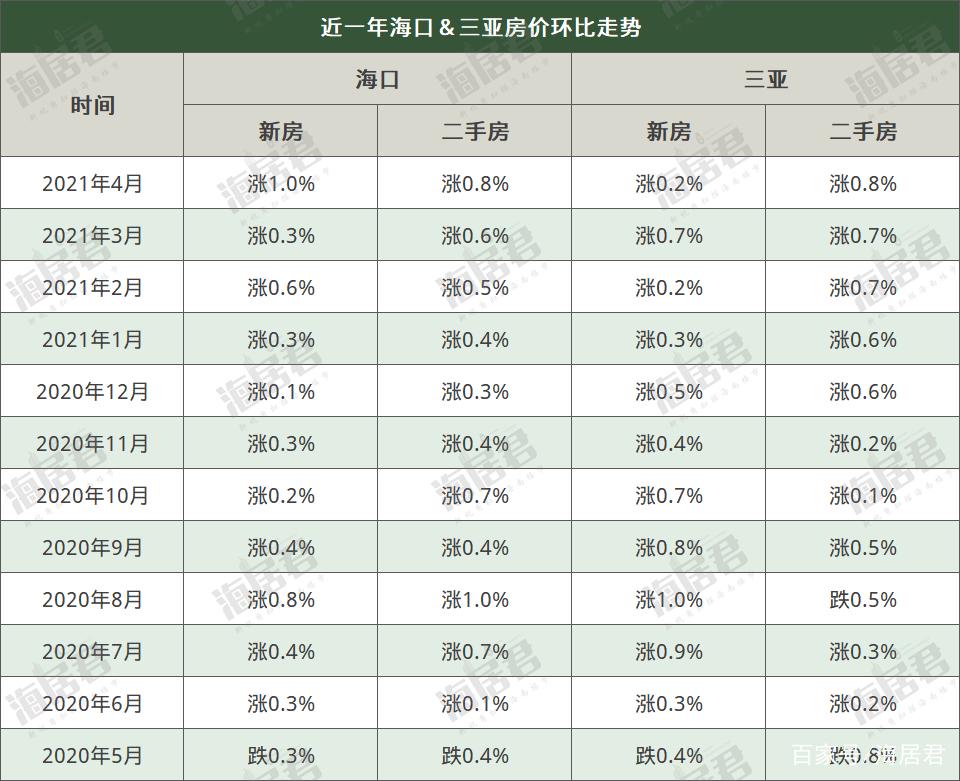 海南省三亚市二手房价格