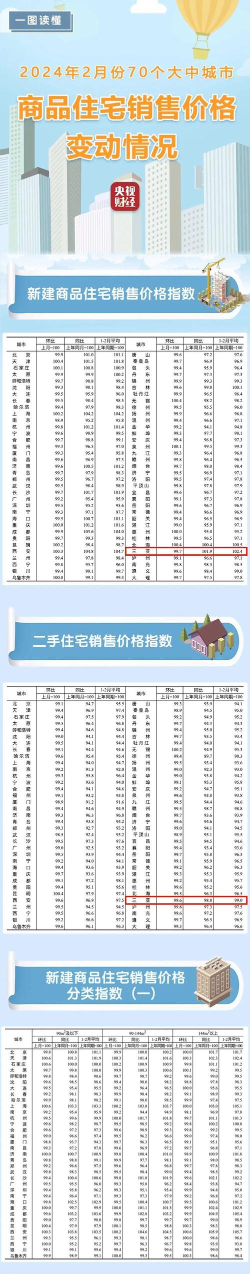 三亚蓝海三期二手房价格