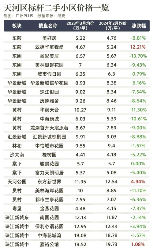 四个一线城市二手房价格