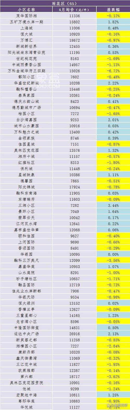 四个一线城市二手房价格