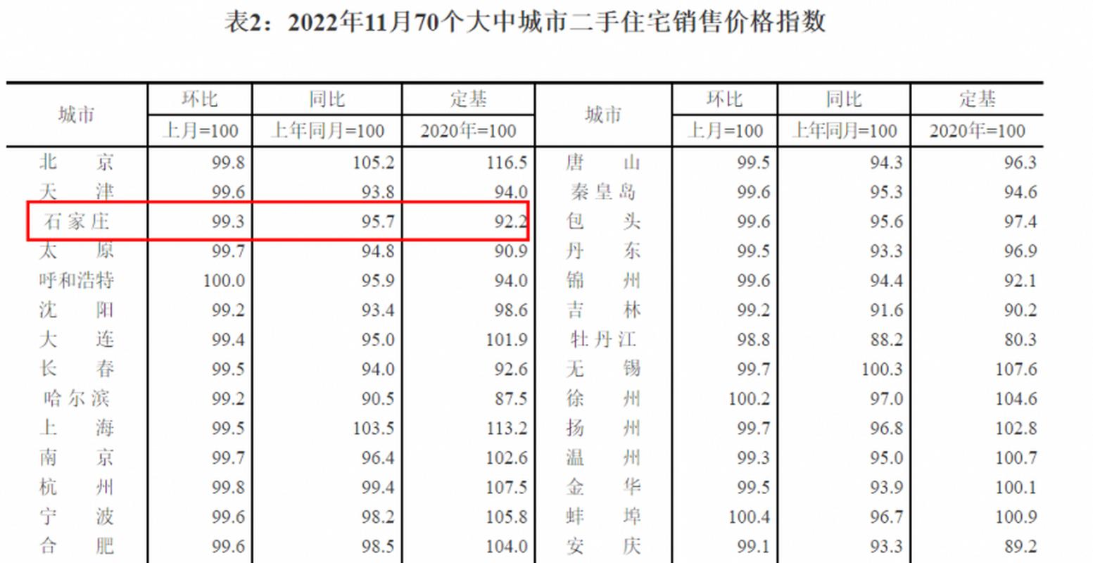 四月份石家庄二手房价格