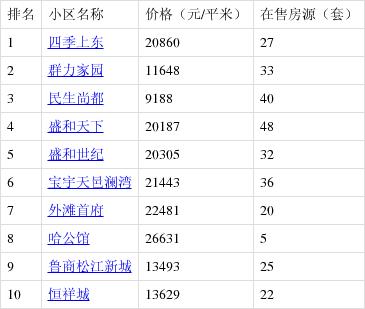 衡水市二手房价格一览表