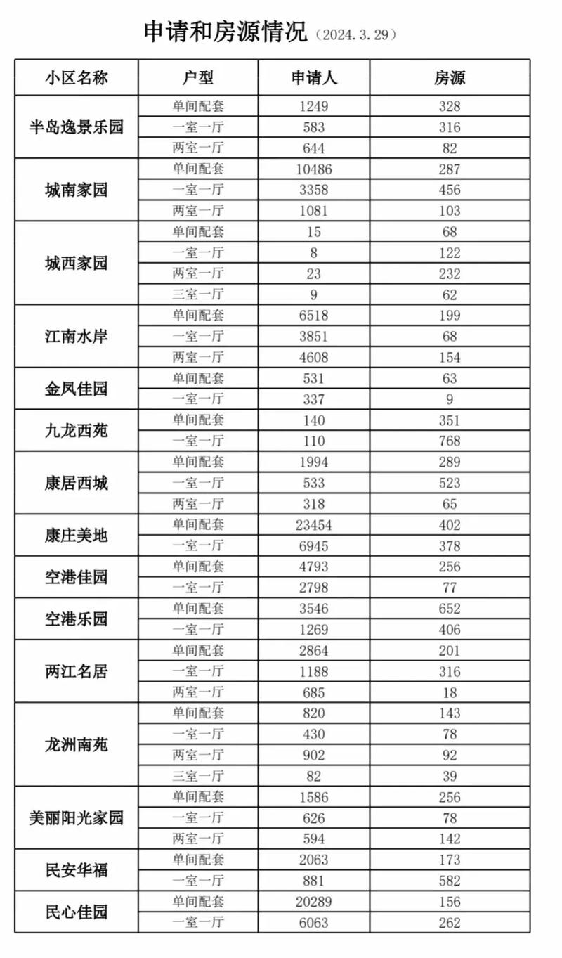 重庆公租房年租房信息网