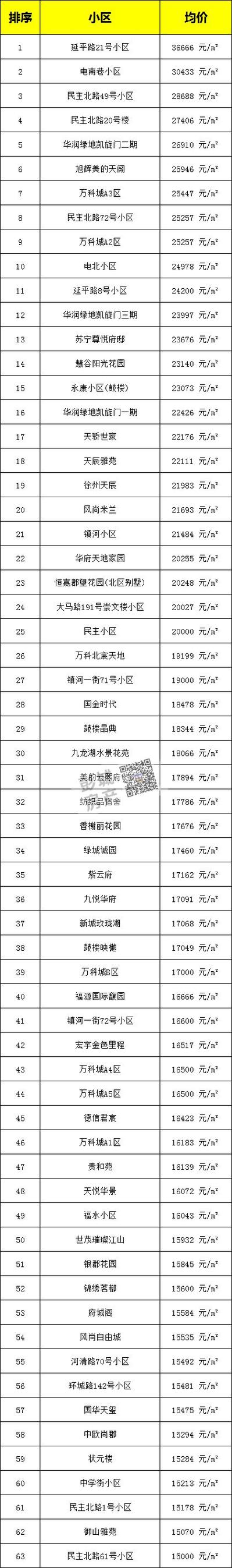 九月份徐州市二手房价格