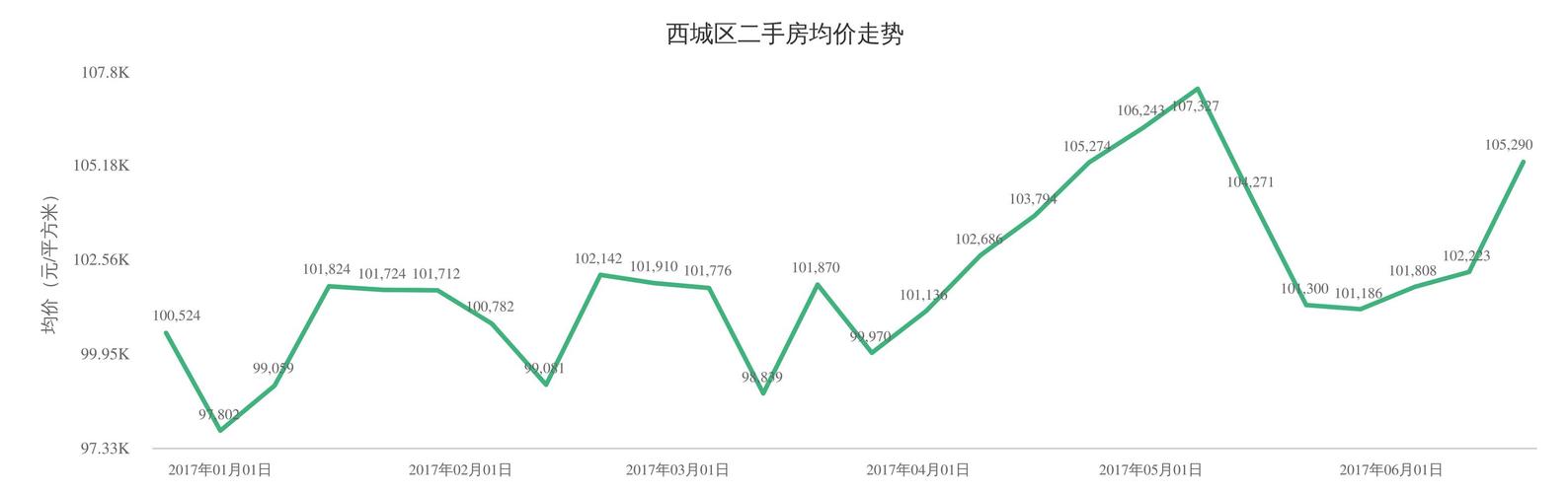 双桥六号京二手房价格表