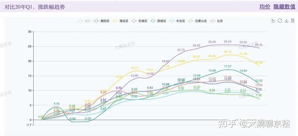 北京社区商铺价格走势