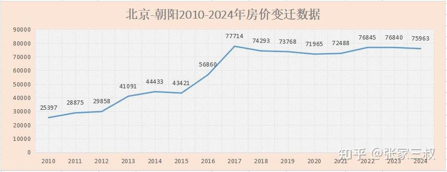 北京社区商铺价格走势