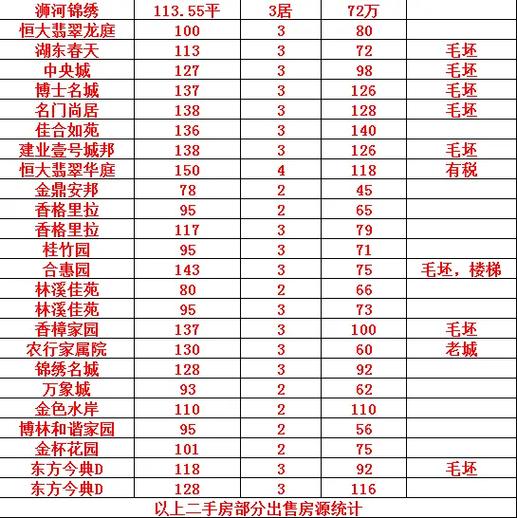 保定市双彩二手房价格表