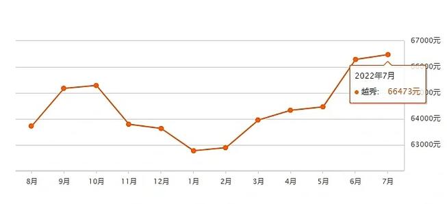 安庆市6月份二手房价格
